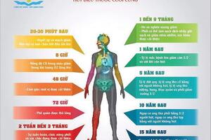 Những thay đổi của cơ thể sau bỏ thuốc