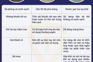 Rửa tay là biện pháp hàng đầu trong phòng chống dịch COVID-19