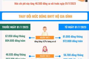 Từ ngày 1/7/2023, thay đổi mức đóng bảo hiểm y tế hộ gia đình
