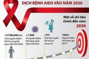 Trong tháng, toàn tỉnh không phát hiện người nhiễm HIV mới