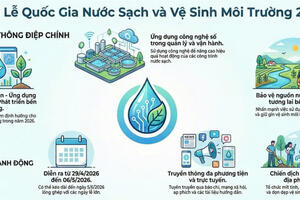 Triển khai các hoạt động hưởng ứng tuần lễ quốc gia Nước sạch và Vệ sinh môi trường năm 2026