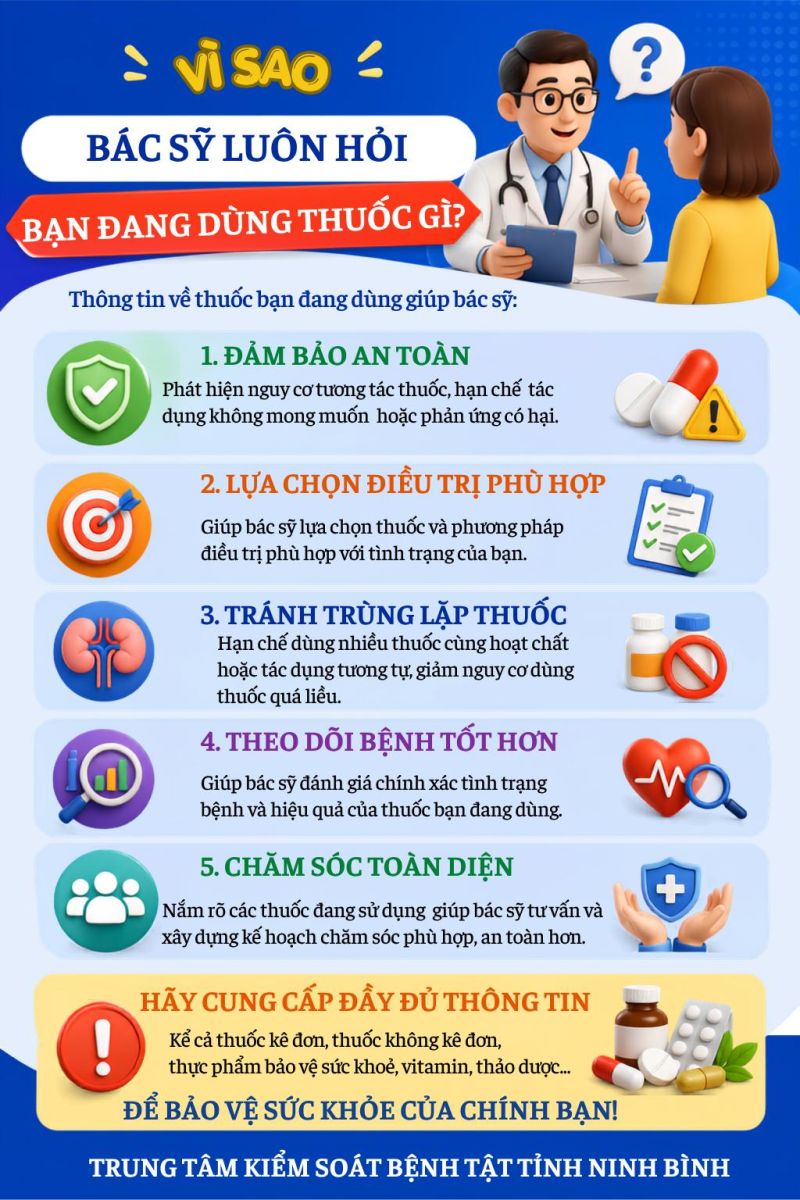 Infographic - Vì sao bác sỹ luôn hỏi: "Ban đang dùng thuốc gì?"