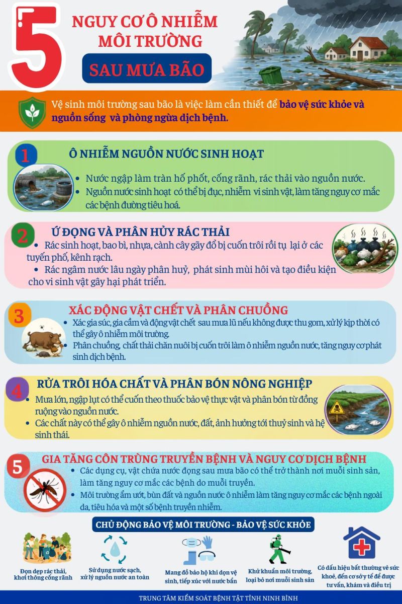 Inforgraphic  - Nguy cơ gây ô nhiễm môi trường mùa mưa bão