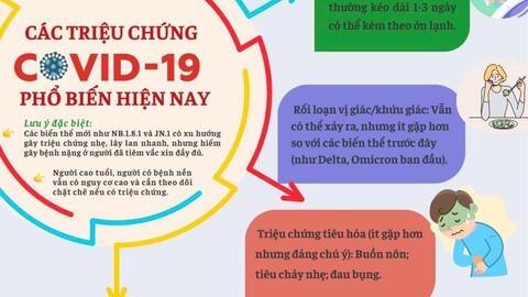 CÁC TRIỆU CHỨNG COVID-19 PHỔ BIẾN HIỆN NAY (tiếp)