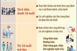 Bộ Y tế hướng dẫn chi tiết danh mục khám sức khỏe miễn phí cho toàn dân