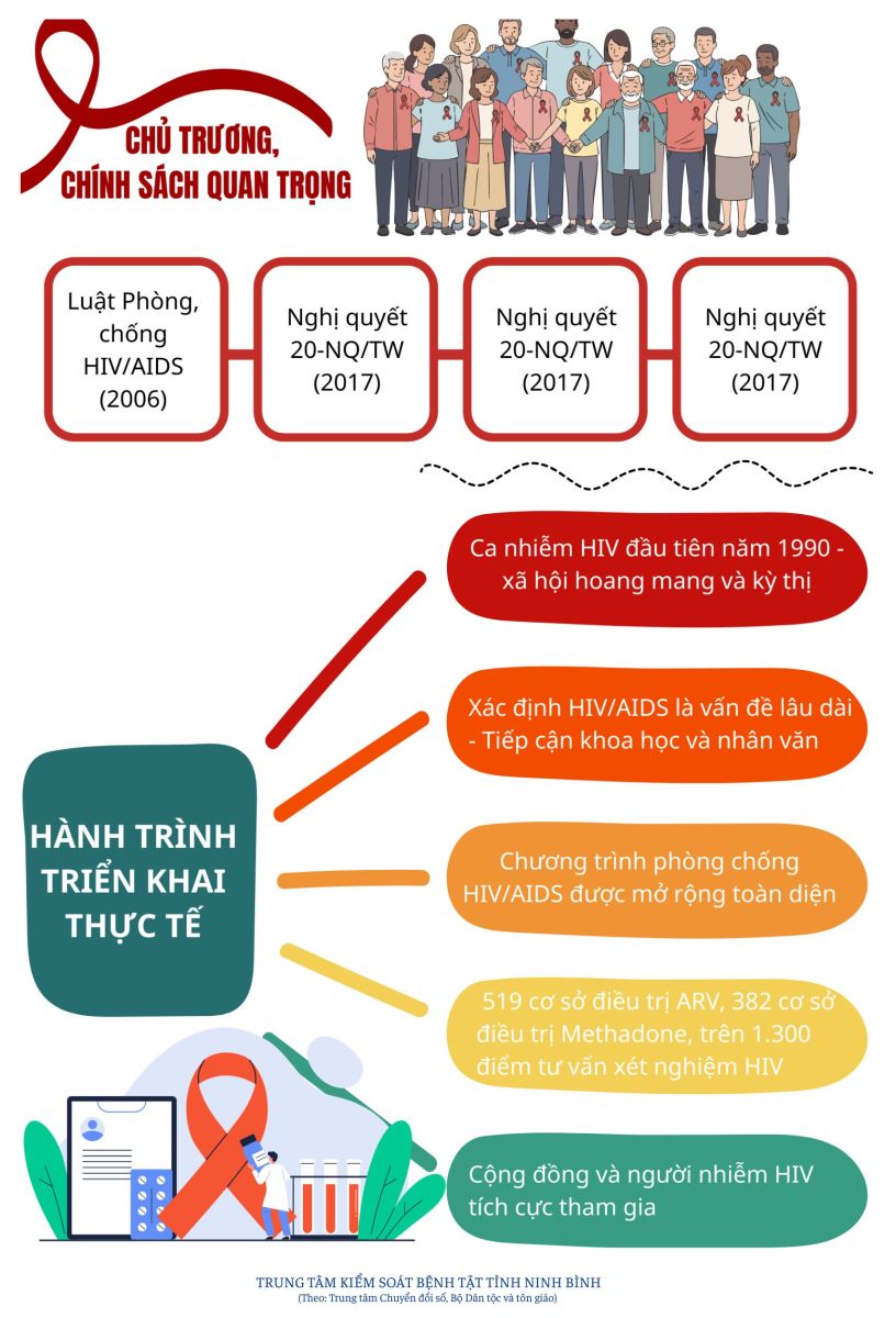 Infographich tuyên truyền về phòng, chống HIV/AIDS