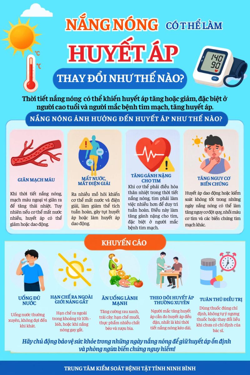 Nắng nóng có thể làm huyết áp thay đổi như thế nào?