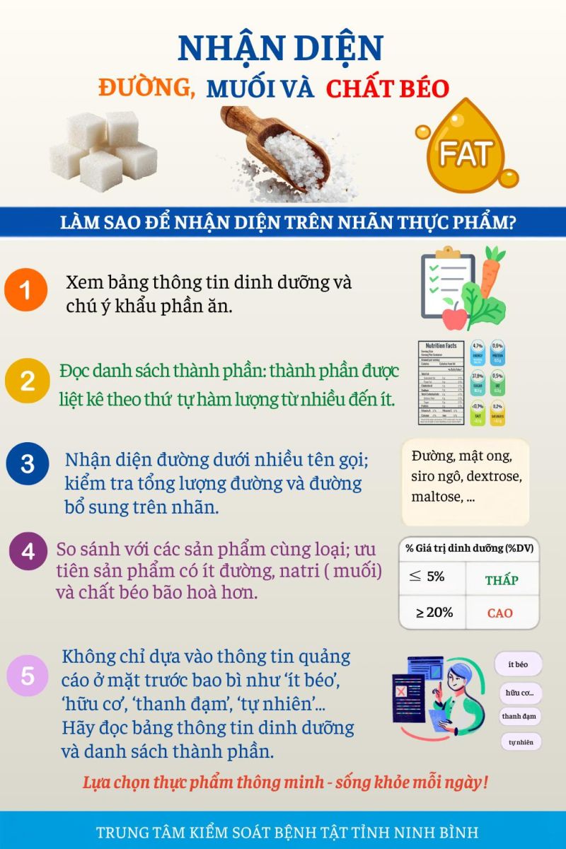 Infographic - Nhận diện đường, muối, chất béo
